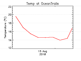 plot of weather data