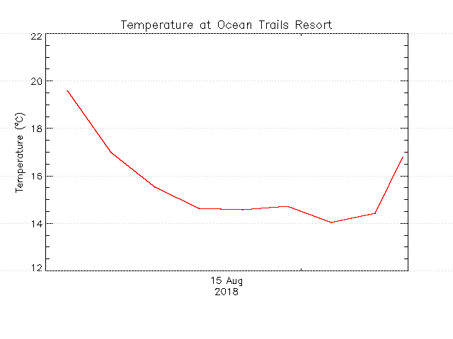 plot of weather data