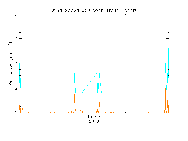 plot of weather data