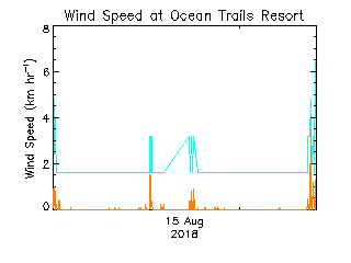 plot of weather data