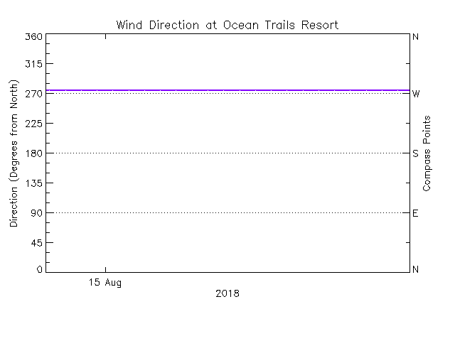 plot of weather data