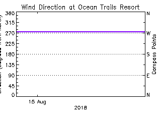 plot of weather data