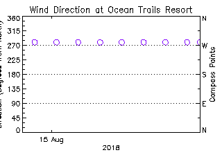 plot of weather data