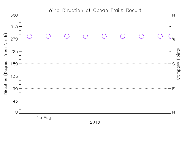 plot of weather data