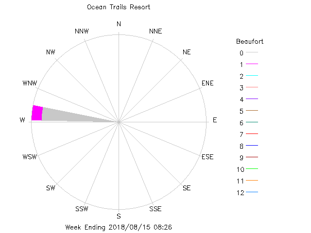 plot of weather data