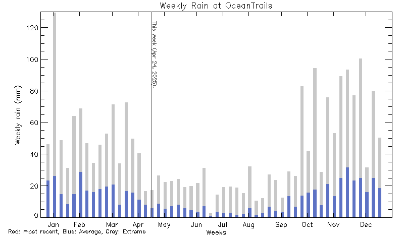 plot of weather data