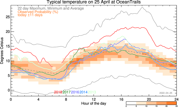 plot of weather data