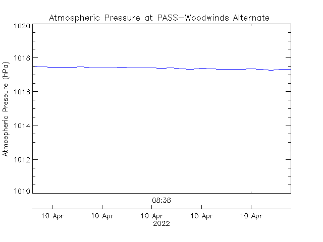 plot of weather data