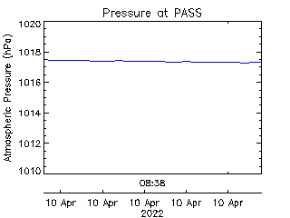 plot of weather data