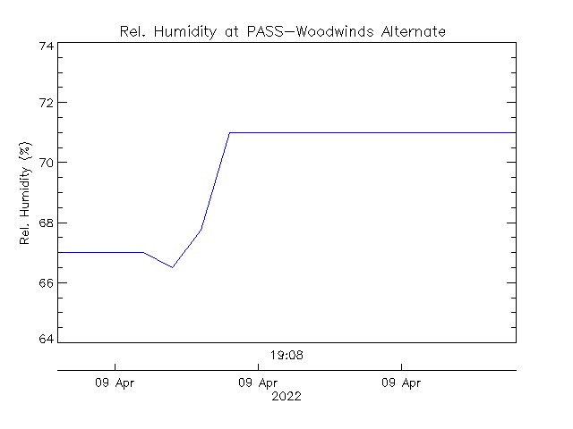 plot of weather data