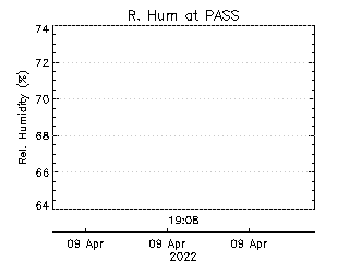 plot of weather data