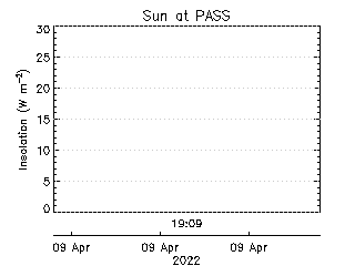 plot of weather data