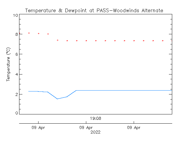 plot of weather data