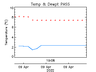 plot of weather data