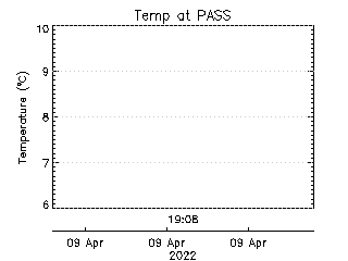 plot of weather data