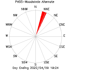 plot of weather data