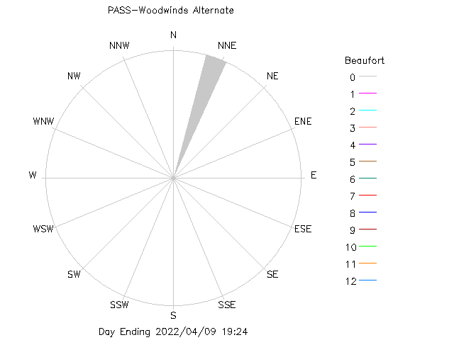 plot of weather data