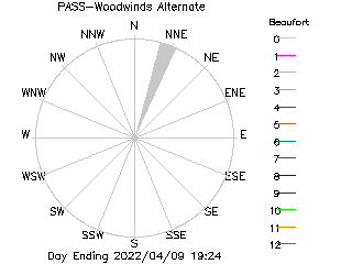 plot of weather data