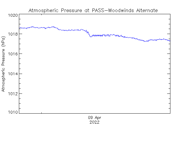 plot of weather data