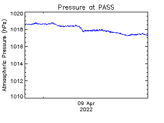 plot of weather data