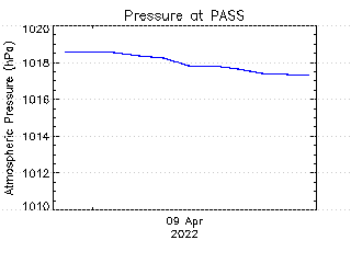 plot of weather data