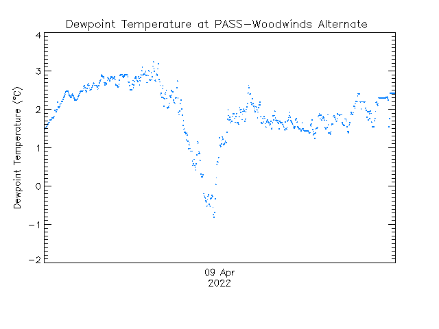 plot of weather data