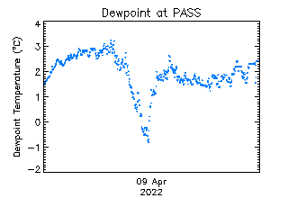 plot of weather data