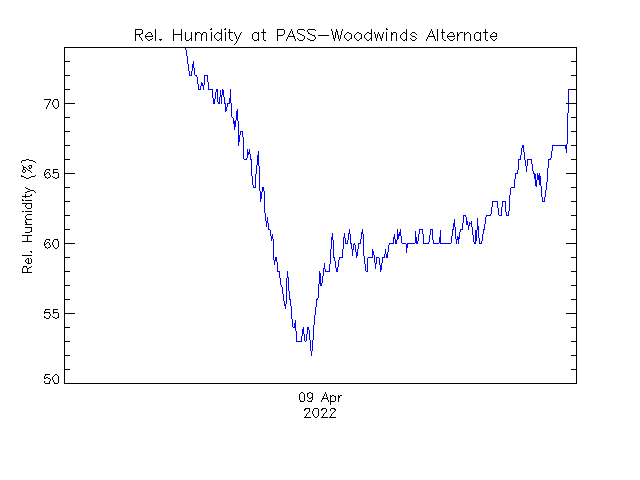 plot of weather data