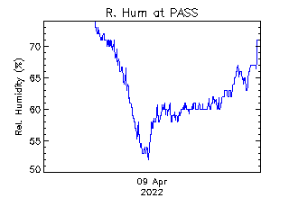 plot of weather data