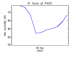 plot of weather data