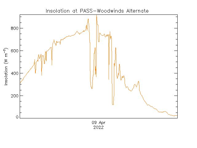 plot of weather data