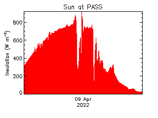 plot of weather data