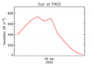 plot of weather data