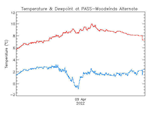 plot of weather data