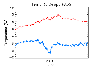 plot of weather data