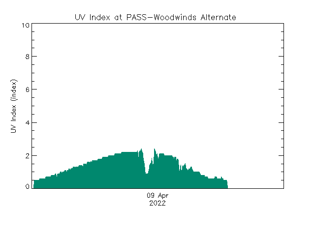 plot of weather data