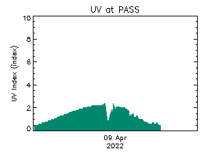 plot of weather data