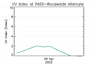 plot of weather data