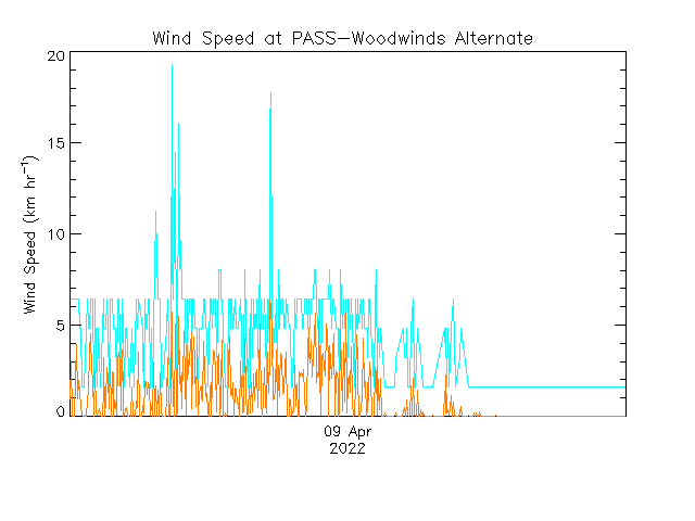 plot of weather data