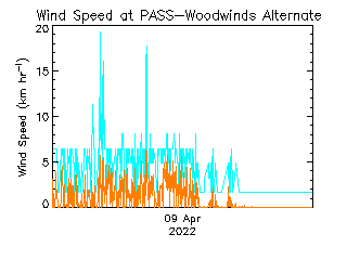 plot of weather data