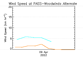 plot of weather data