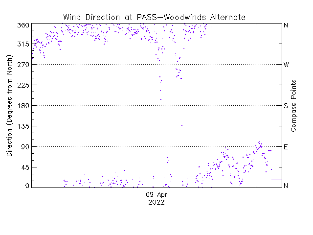 plot of weather data