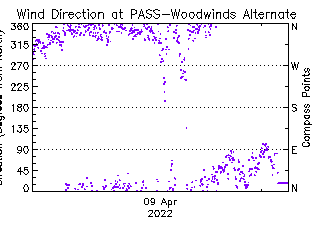 plot of weather data