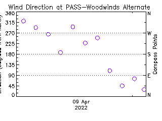 plot of weather data