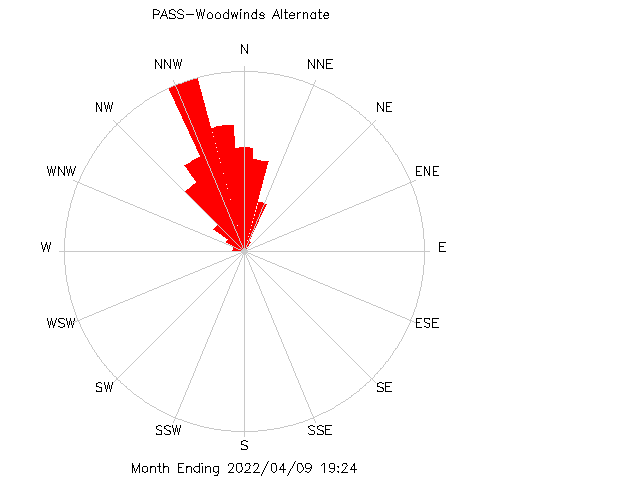 plot of weather data