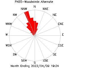 plot of weather data