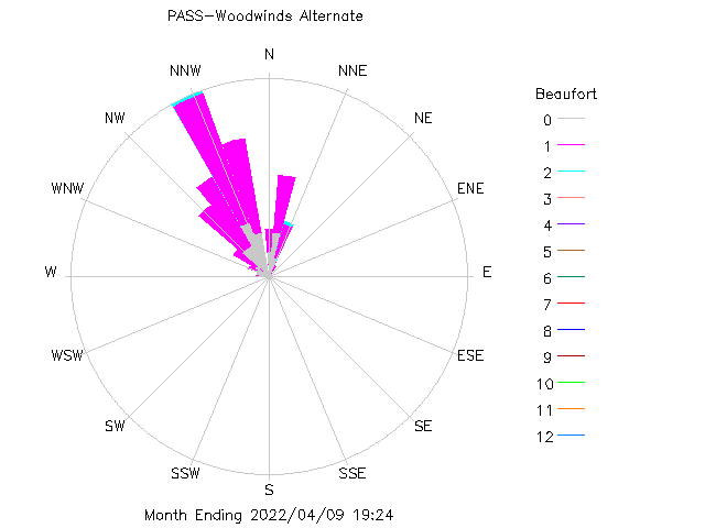 plot of weather data