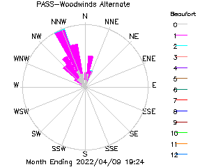 plot of weather data