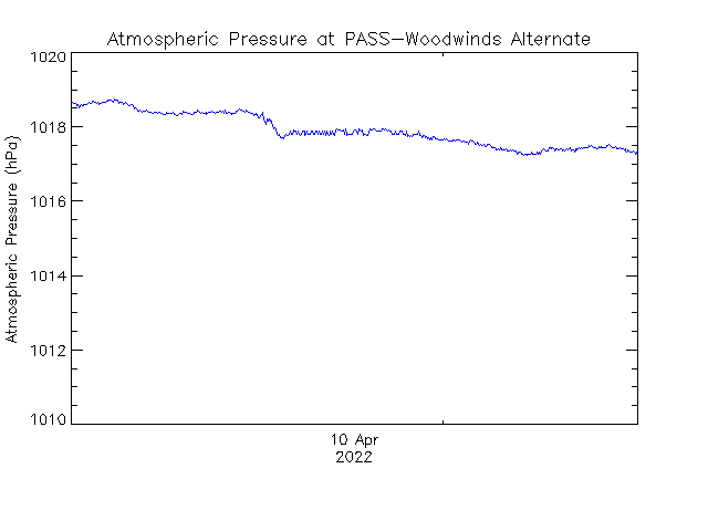 plot of weather data