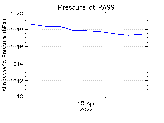 plot of weather data